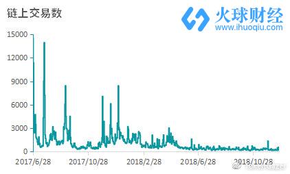 數(shù)據(jù)來源：Coin Metrics