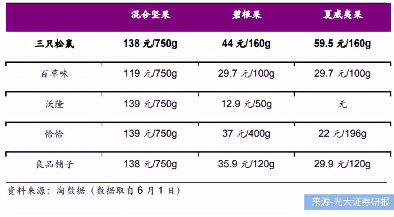 三只松鼠、來伊份、良品鋪?zhàn)影肽陥?bào)PK,誰(shuí)是零食第一股?
