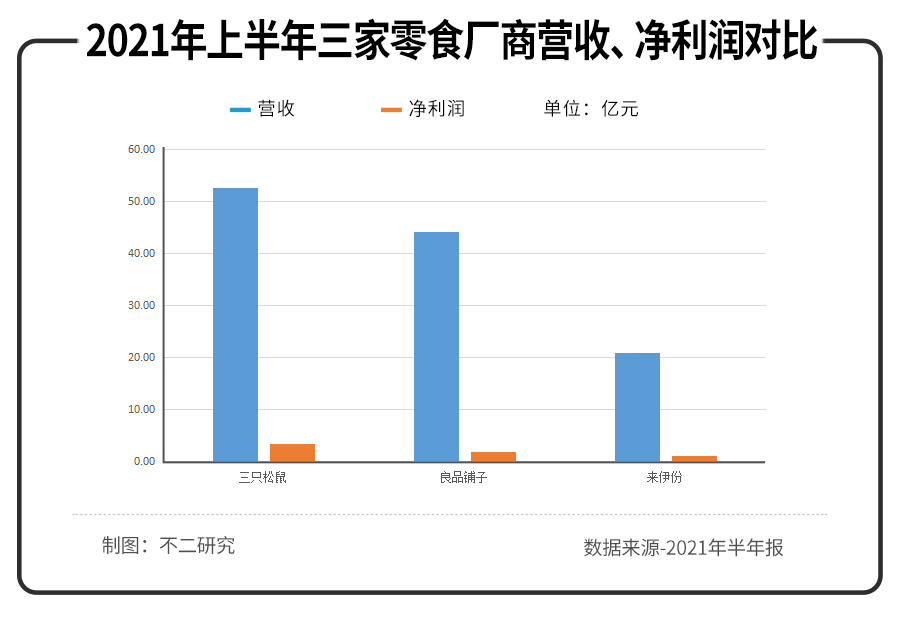 三只松鼠、來伊份、良品鋪?zhàn)影肽陥?bào)PK,誰(shuí)是零食第一股?