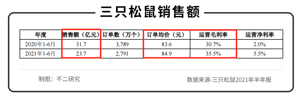 三只松鼠、來伊份、良品鋪?zhàn)影肽陥?bào)PK,誰(shuí)是零食第一股?