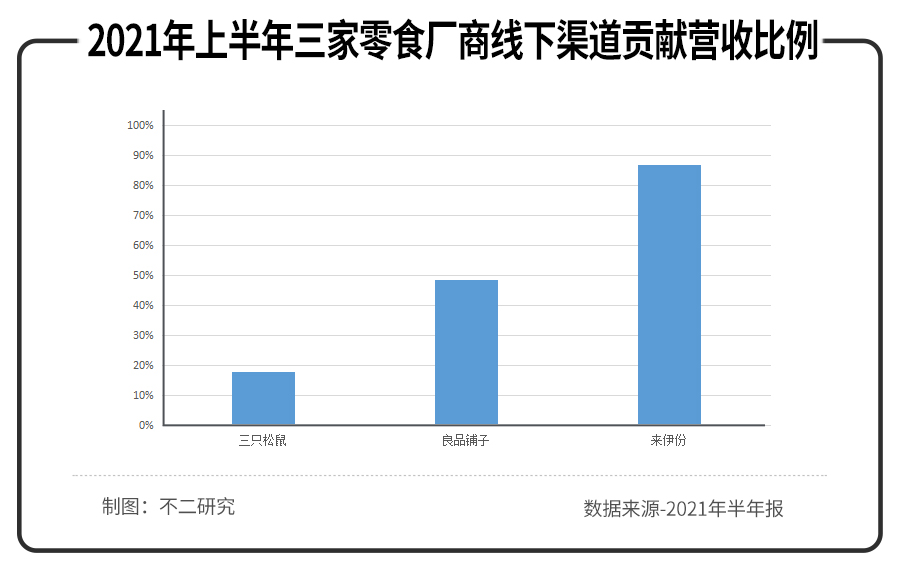 三只松鼠、來伊份、良品鋪?zhàn)影肽陥?bào)PK,誰(shuí)是零食第一股?