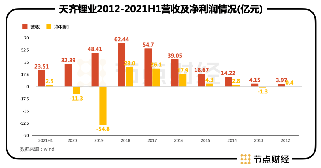 1600億天齊鋰業(yè)再戰(zhàn)港股,有“鋰”就有底氣?