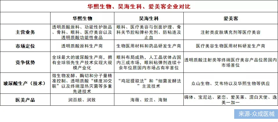 華熙生物、昊海生科、愛美客半年報PK,醫美三劍客誰最強?