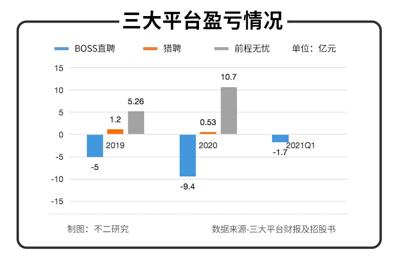 BOSS直聘Q2扭虧為盈，近半營(yíng)收花在營(yíng)銷！依然難覓護(hù)城河
