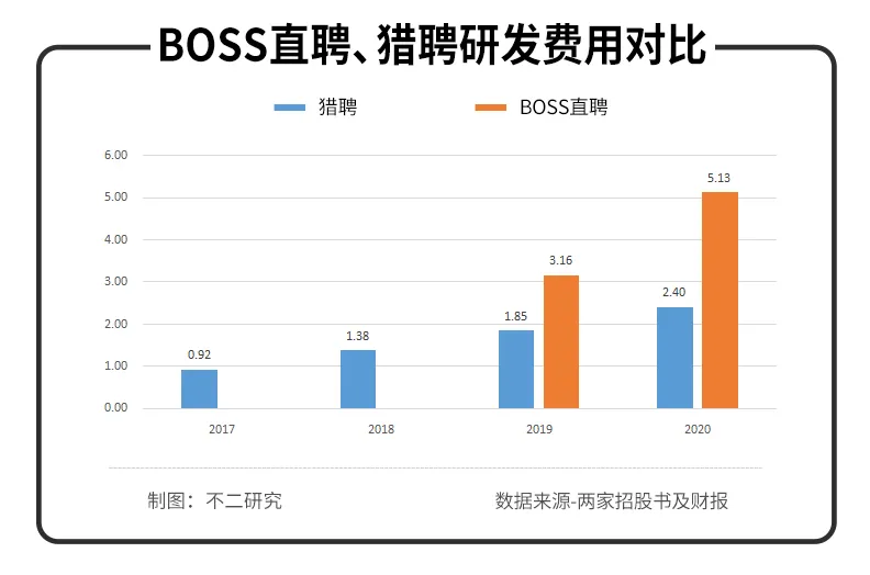 BOSS直聘Q2扭虧為盈，近半營(yíng)收花在營(yíng)銷！依然難覓護(hù)城河