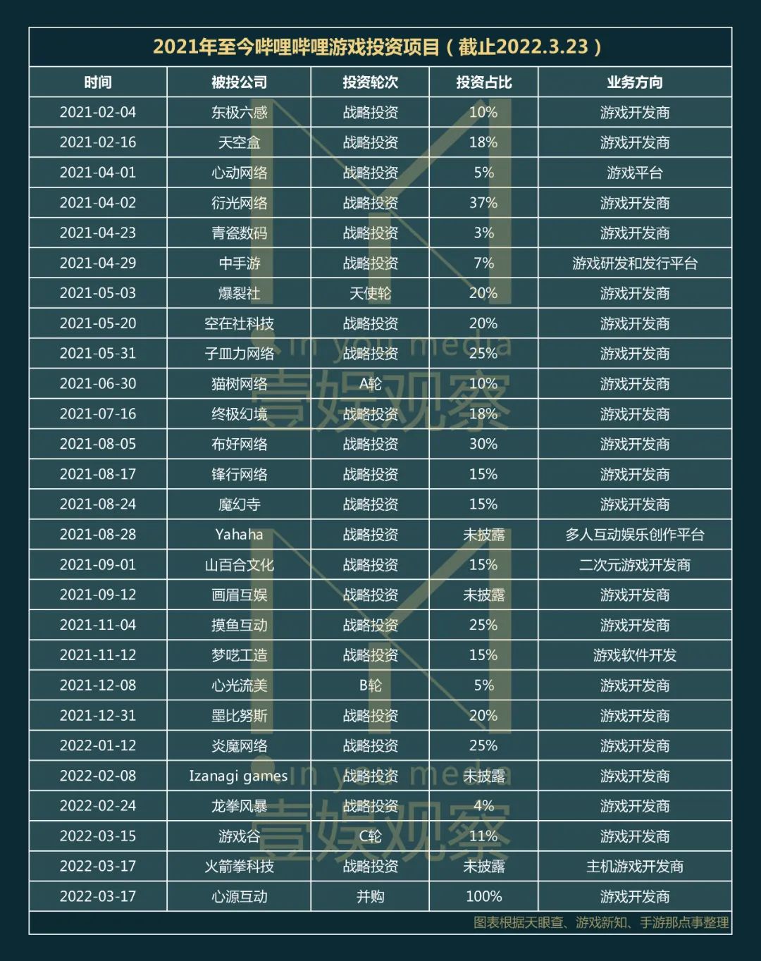 1年30起游戲投資，能讓B站重回千億俱樂部嗎？