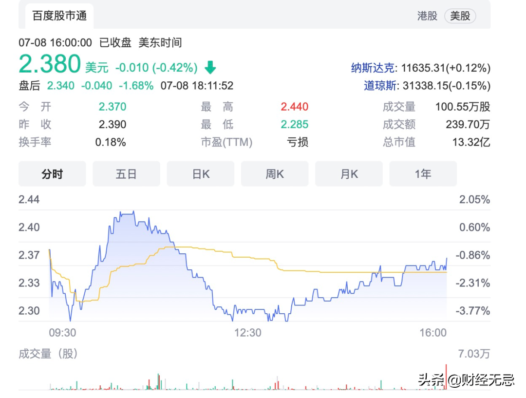 涂鴉智能“赴港求生”，上市難救萎靡業績